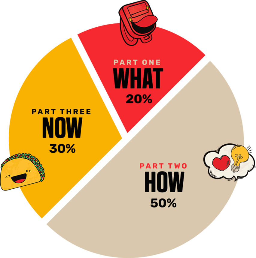 Pie chart in 3 pieces that say Part One What 20%, Part Two How 50%, Part Three Now 30%